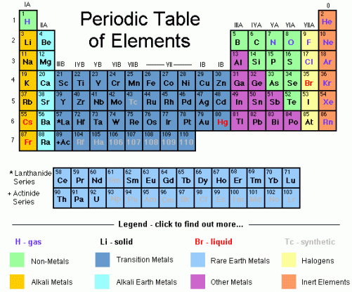 Fluorine Periodic Table